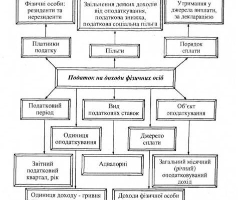 Хто звільнений від податку на доходи фізосіб: повний перелік категорій