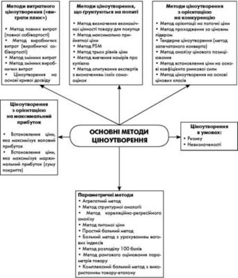 Ефективні методи ціноутворення: як вибрати найкращу стратегію