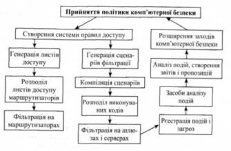 Засоби і методи підтримки інформаційної безпеки: захистіть свої дані