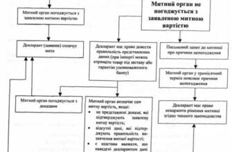 Методи визначення митної вартості: Основні підходи та правила