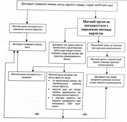 Методи визначення митної вартості: Основні підходи та правила