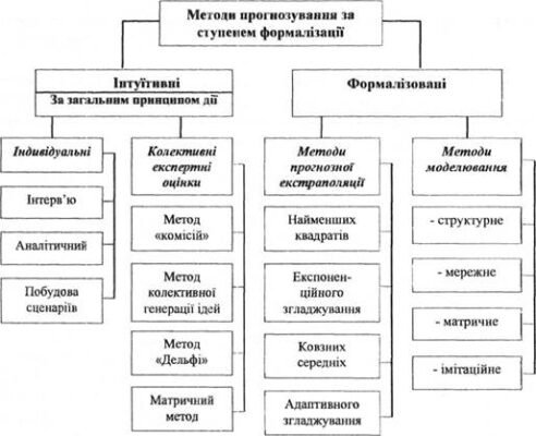 Ефективні методи прогнозування: сучасні підходи та інструменти аналізу