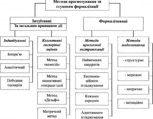 Ефективні методи прогнозування: сучасні підходи та інструменти аналізу Ефективні методи прогнозування: сучасні підходи та інструменти аналізу