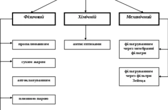 Фізичні методи стерилізації: ефективні способи захисту здоров’я