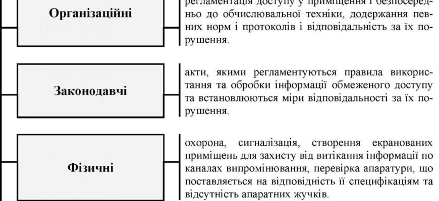 Методи захисту даних: оберіть надійні рішення для безпеки ваших даних
