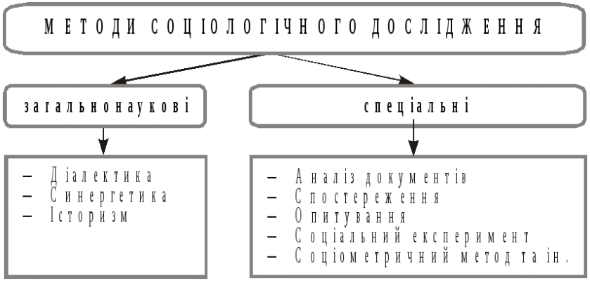 Методи соціології: огляд основних підходів та їх застосування