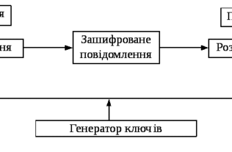 Основні методи шифрування: огляд сучасних технологій захисту даних