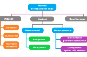 Ефективні методи очищення води: сучасні підходи та технології