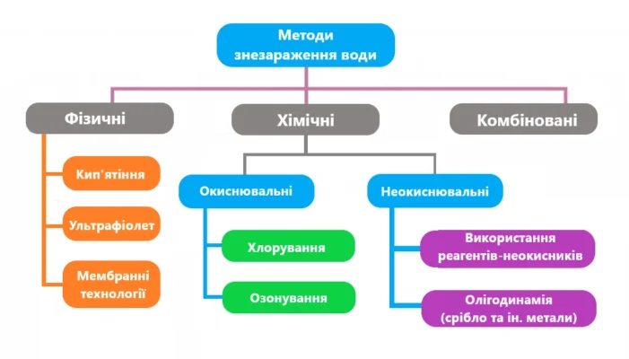 Ефективні методи очищення води: сучасні підходи та технології