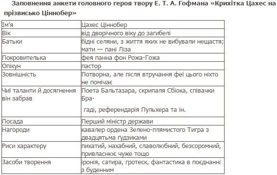 Хто з героїв твору розпізнав потворність Цахеса? Дізнайтеся!