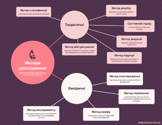 Методи дослідження курсової роботи: оберіть найефективніший підхід