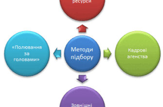 Методи підбору персоналу: ефективні стратегії для успішного найму