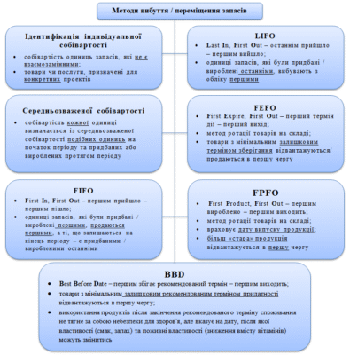 Ефективні методи списання запасів: оптимізація та стратегії контролю