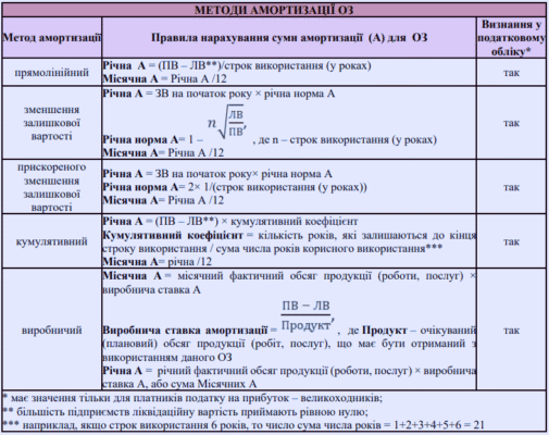Методи амортизації основних засобів: оптимальний вибір для бізнесу