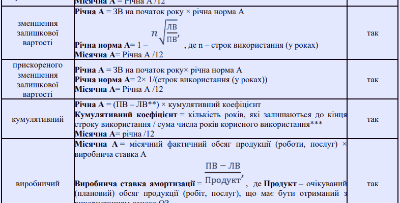 Методи амортизації основних засобів: оптимальний вибір для бізнесу Методи амортизації основних засобів: оптимальний вибір для бізнесу