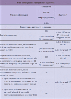 Хто оплачує лікарняний по вагітності і пологах: ключові моменти