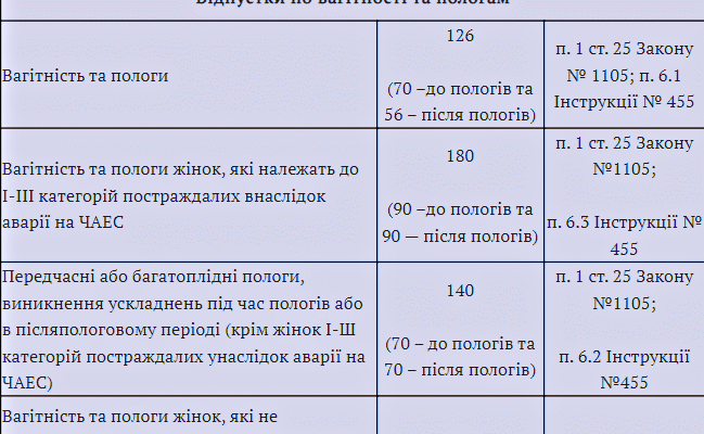 Хто оплачує лікарняний по вагітності і пологах: ключові моменти