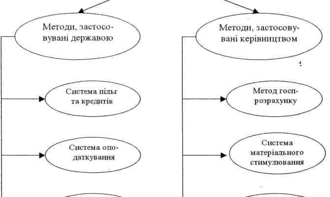 Ефективність бізнесу: Як економічні методи менеджменту змінюють гру