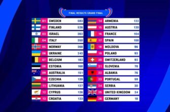 Хто виграв Євробачення 2023? Дізнайтесь переможця конкурсу!