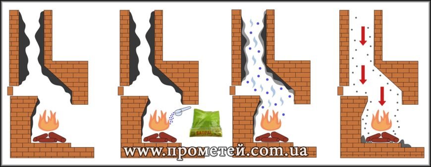 Як випалити сажу з груби ефективно: перевірені методи та поради