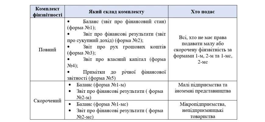 Хто в Україні подає річну фінансову звітність: вимоги та нюанси Хто в Україні подає річну фінансову звітність: вимоги та нюанси