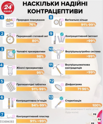 Ефективні методи контрацепції для жінок: оберіть свій найкращий варіант