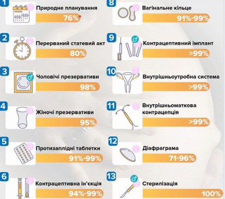 Ефективні методи контрацепції: вибір оптимального для вас