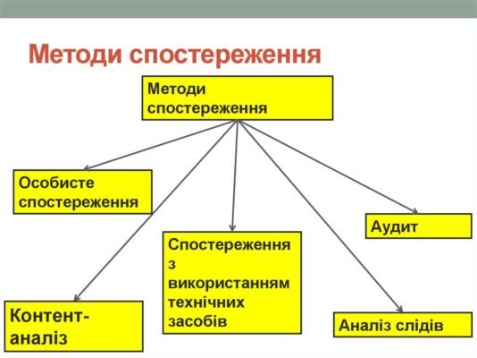 Ефективні методи спостереження: Як досягти максимальних результатів