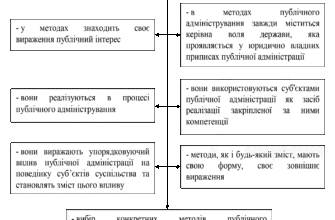 Методи публічного адміністрування: ефективні підходи для управлінців