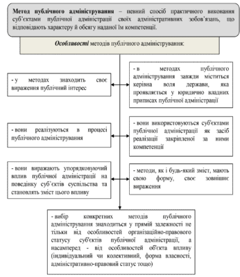 Методи публічного адміністрування: ефективні підходи для управлінців