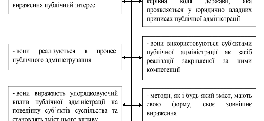 Методи публічного адміністрування: ефективні підходи для управлінців