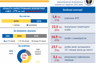 Хто може стати на облік в центрі зайнятості: вимоги та рекомендації