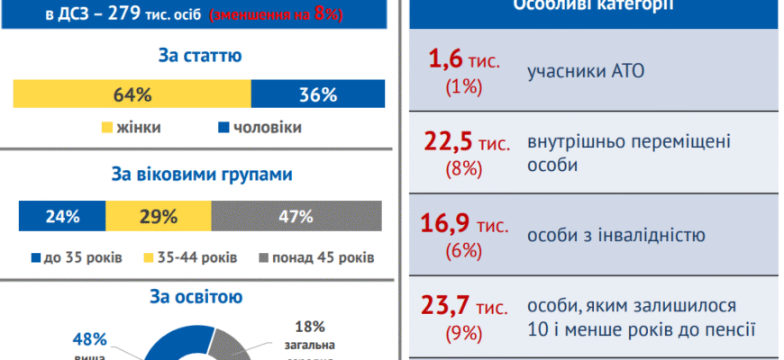 Хто може стати на облік в центрі зайнятості: вимоги та рекомендації