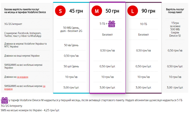 Як підключити акцію на Водафон: покрокова інструкція для користувачів