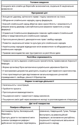 Форми й методи діяльності Кирило-Мефодіївського братства в Україні Форми й методи діяльності Кирило-Мефодіївського братства в Україні