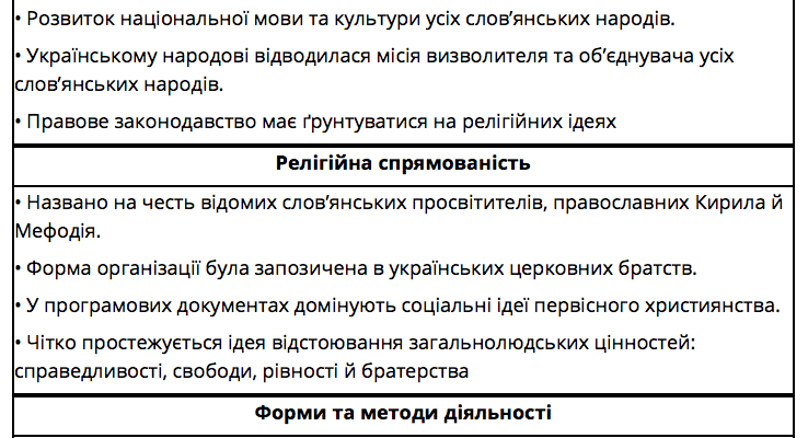 Форми й методи діяльності Кирило-Мефодіївського братства в Україні Форми й методи діяльності Кирило-Мефодіївського братства в Україні