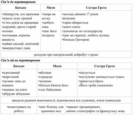 Хто приносив їжу Грегору в Перевтіленні Франца Кафки?