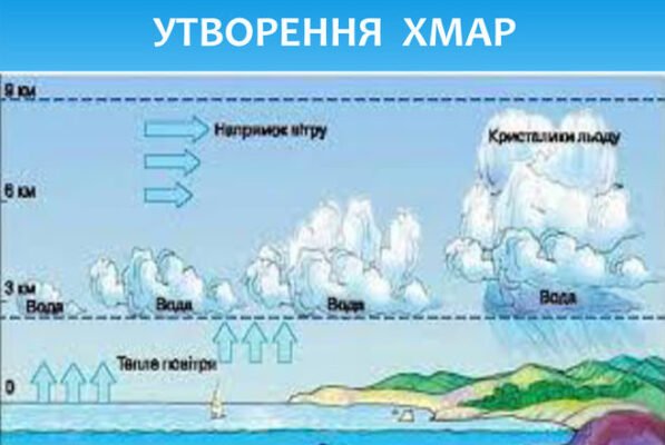Як утворюються хмари: вивчення процесів формування в атмосфері