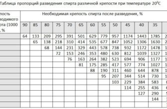 Як правильно розвести спирт: покроковий гайд для безпечного змішування