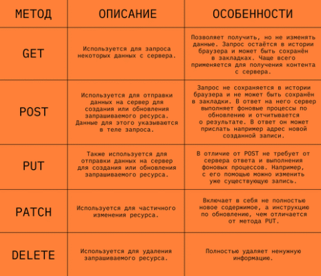 Розуміння HTTP методів: ваш ключ до ефективної веб-розробки