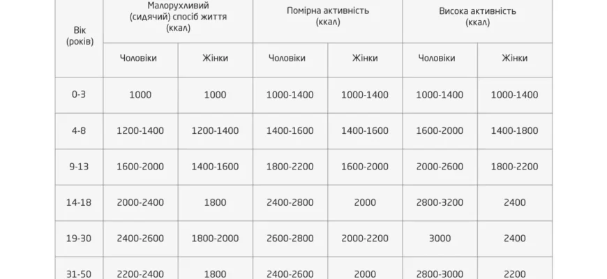 Як розрахувати дефіцит калорій для ефективного схуднення?