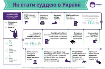 Хто має право стати суддею в Україні: вимоги та кваліфікація