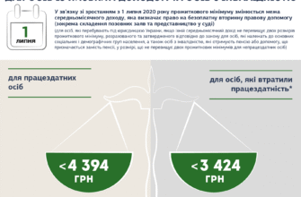 Хто має право на безоплатну правову допомогу в Україні? Дізнайтесь тут!
