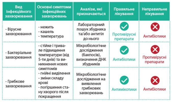 Побічна дія антибіотиків: ефективні методи її подолання
