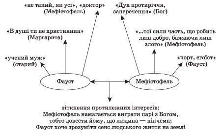 Хто такий Фауст: історія легендарного персонажа та його значення Хто такий Фауст: історія легендарного персонажа та його значення