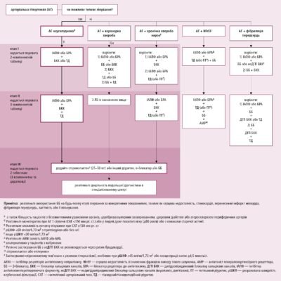 Гіпертонічна хвороба 1 стадія 2 ступінь: причини та лікування