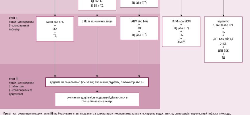 Гіпертонічна хвороба 1 стадія 2 ступінь: причини та лікування