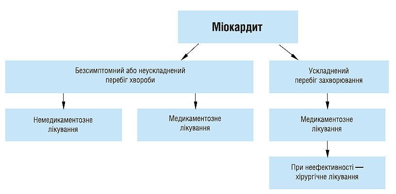 Лікування дифузних змін міокарда: ефективні методи та поради