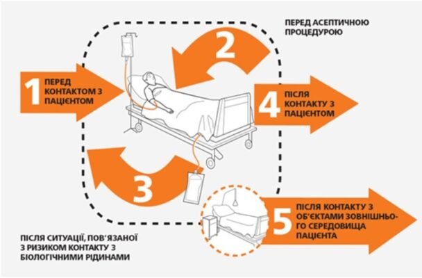 Профілактика внутрішньолікарняної інфекції: ефективні методи захисту