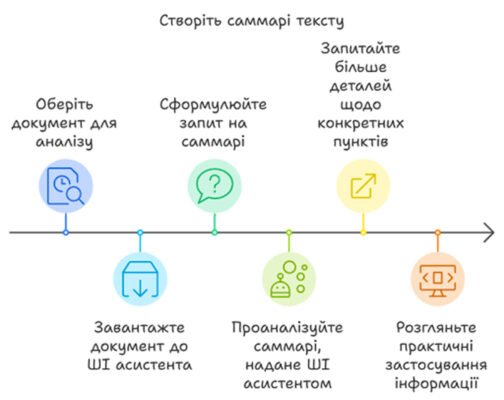 Що таке саммарі тексту, яке штучний інтелект може створити для вас?